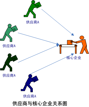 供應商和企業的關系